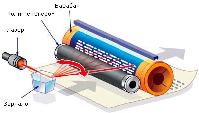 Устройство лазерного принтера